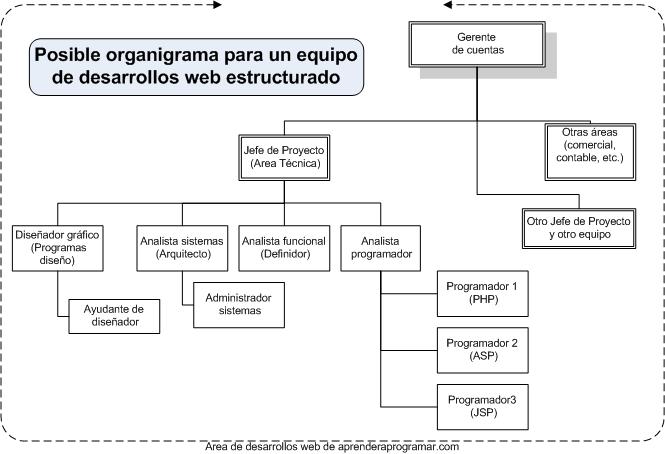 Qué es y qué estudiar para ser programador web? Itinerario de formación,  plan de estudios o de carrera.