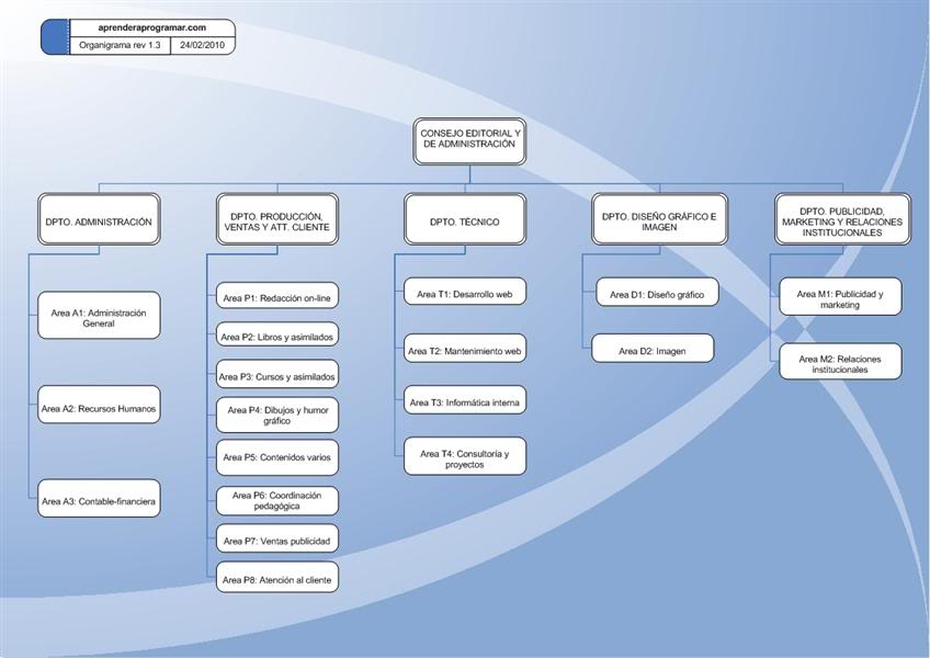 organigrama aprender a programar