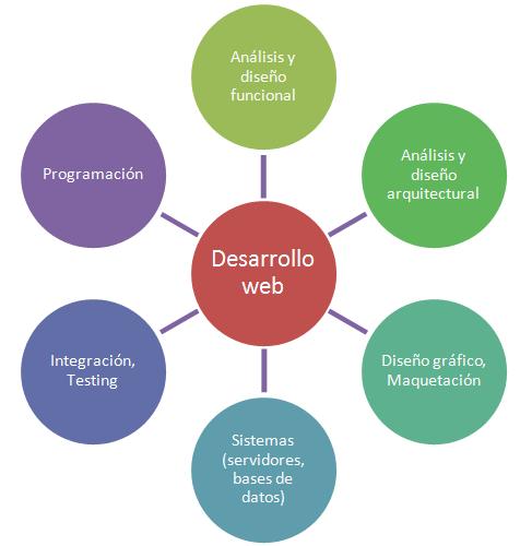 Factores que influyen en posicionamiento SEO web
