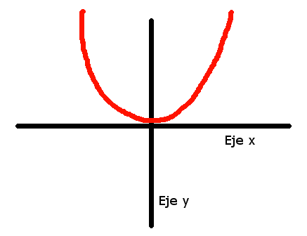 Representar en plano cartesiano parábola con puntos (tecnología, informática, matemáticas, etc.)